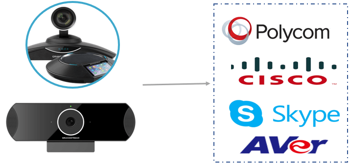 Thiết bị video Conference GVC 3210 cho phép kết nối với Skype...