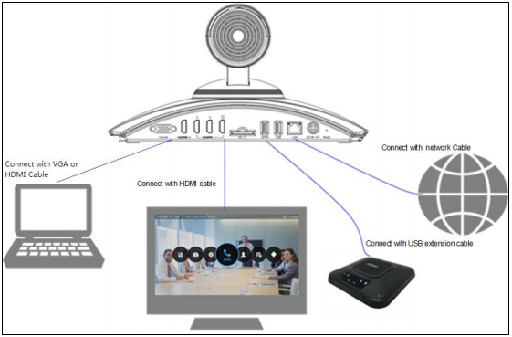 Kết nối Thiết bị truyền hình video Conference GVC3200 - Gọi hội nghị trực tiếp 9 bên không cần qua MCU
