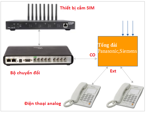 Gateway GSM 4 SIM di động Synway SMG4004