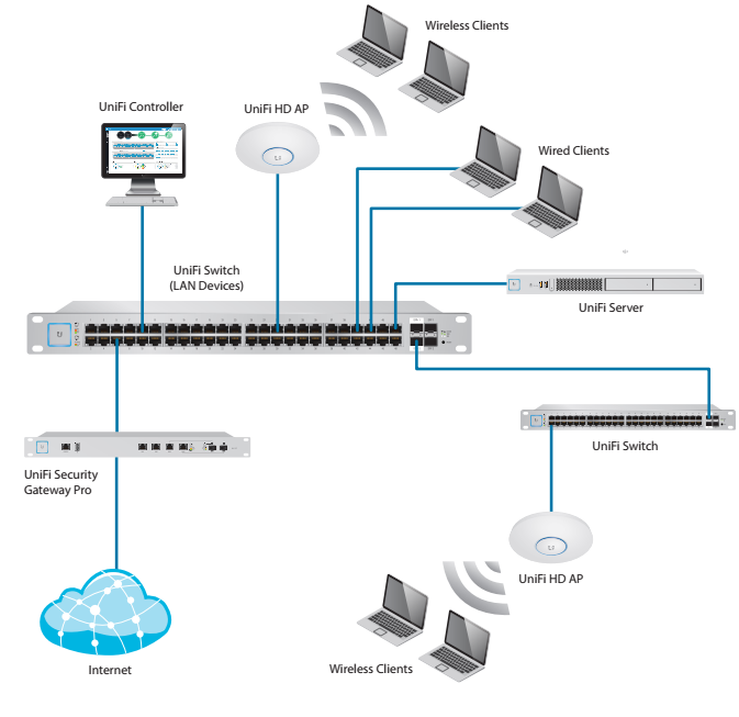 Bộ phát Wifi Ubiquiti UniFi AC HD (UAP-AC-HD) | Maitel