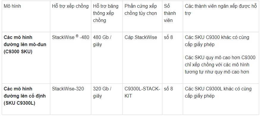 Switch Cisco C9300L-STACK-KIT