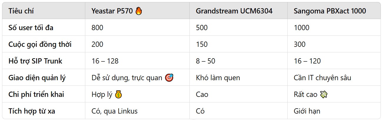 Tổng Đài IP Yeastar P570 Giá Tốt Nhất Tại Maitel