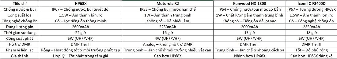 Bộ Đàm Hytera HYT Digital DMR HP68X Chính Hãng Tại Maitel