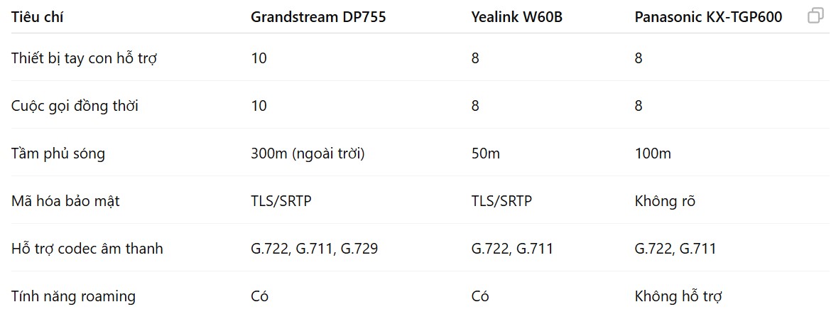 Trạm Thu Phát Không Dây Grandstream DP755 | Maitel