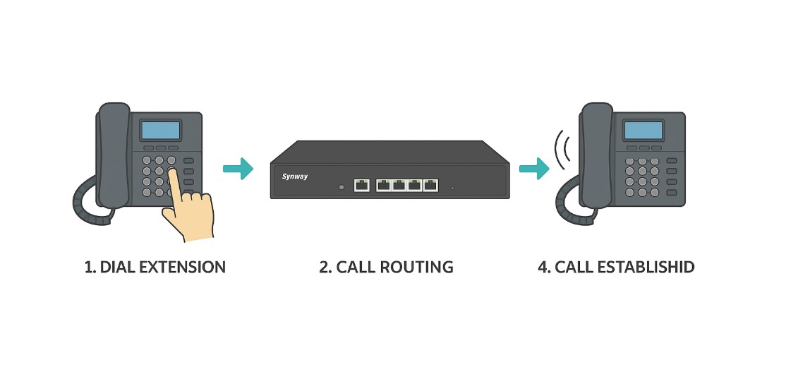 Tổng Đài Synway UC200-30 Giá RẺ Tại Maitel