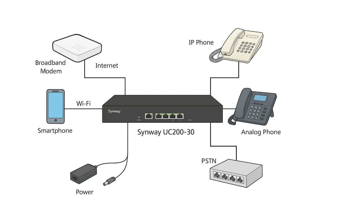 Tổng Đài Synway UC200-30 Giá RẺ Tại Maitel